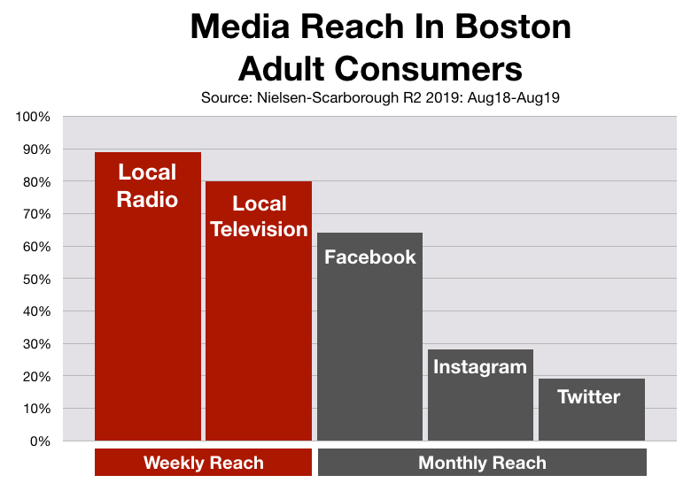 How Well Does Social Media Work For Boston Retailers?
